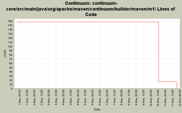 continuum-core/src/main/java/org/apache/maven/continuum/builder/maven/m1/ Lines of Code