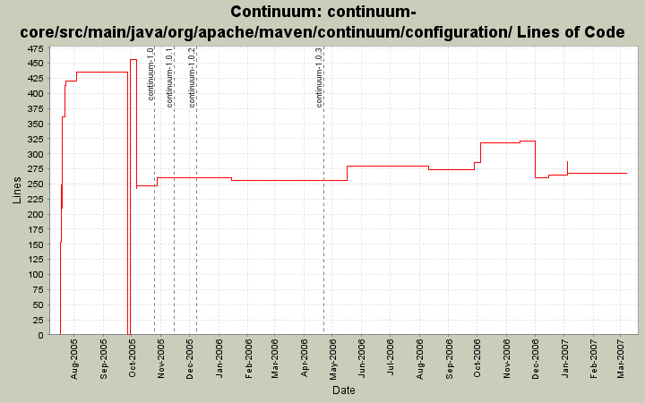 continuum-core/src/main/java/org/apache/maven/continuum/configuration/ Lines of Code