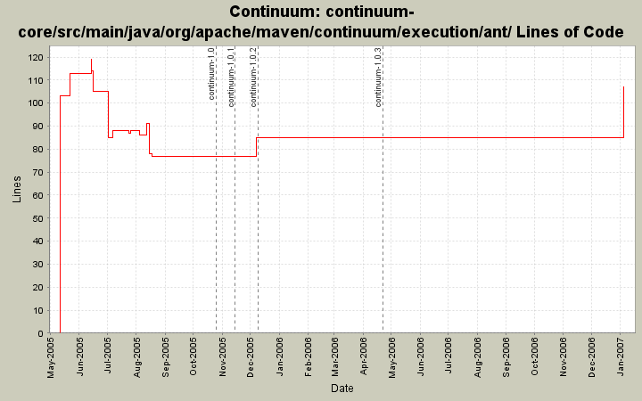 continuum-core/src/main/java/org/apache/maven/continuum/execution/ant/ Lines of Code