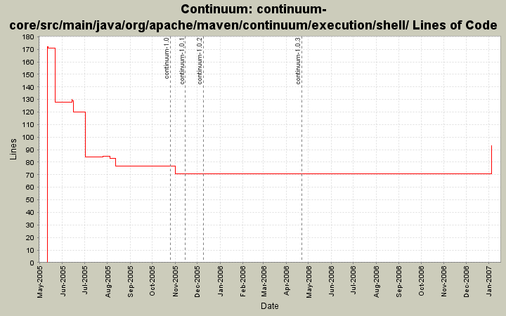 continuum-core/src/main/java/org/apache/maven/continuum/execution/shell/ Lines of Code
