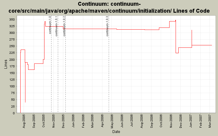 continuum-core/src/main/java/org/apache/maven/continuum/initialization/ Lines of Code