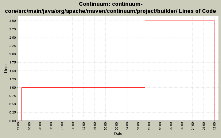 continuum-core/src/main/java/org/apache/maven/continuum/project/builder/ Lines of Code