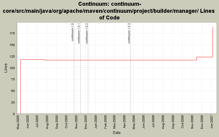 continuum-core/src/main/java/org/apache/maven/continuum/project/builder/manager/ Lines of Code