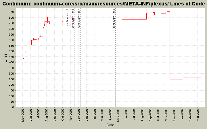 continuum-core/src/main/resources/META-INF/plexus/ Lines of Code