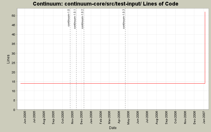 continuum-core/src/test-input/ Lines of Code