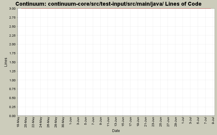 continuum-core/src/test-input/src/main/java/ Lines of Code