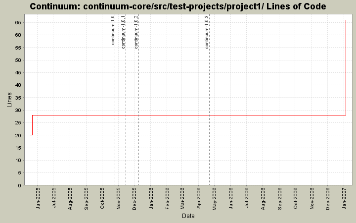 continuum-core/src/test-projects/project1/ Lines of Code