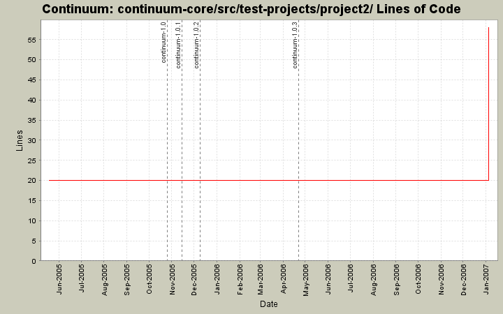 continuum-core/src/test-projects/project2/ Lines of Code