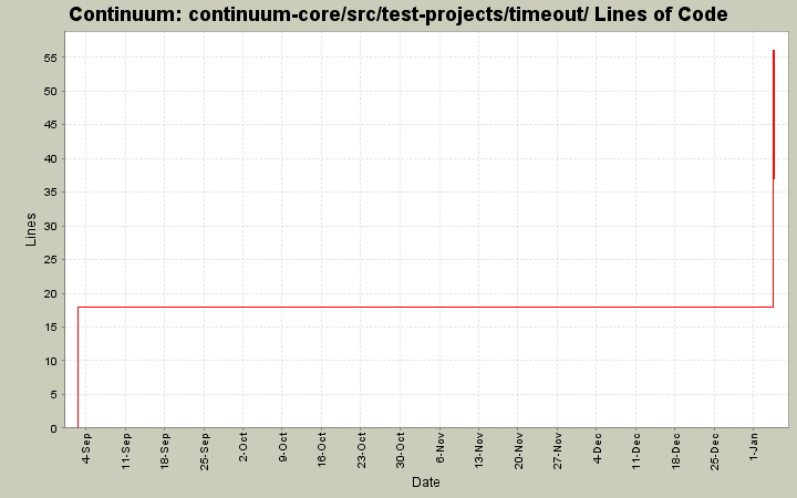 continuum-core/src/test-projects/timeout/ Lines of Code