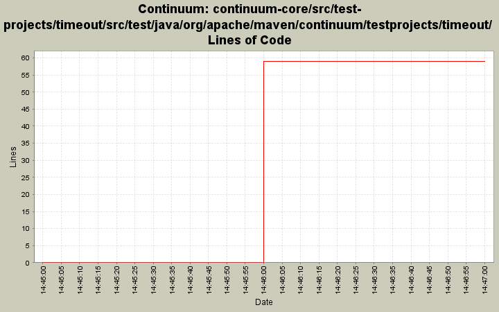 continuum-core/src/test-projects/timeout/src/test/java/org/apache/maven/continuum/testprojects/timeout/ Lines of Code