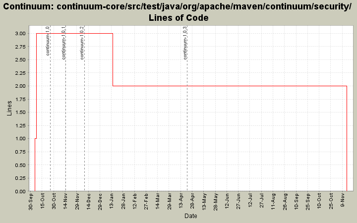 continuum-core/src/test/java/org/apache/maven/continuum/security/ Lines of Code