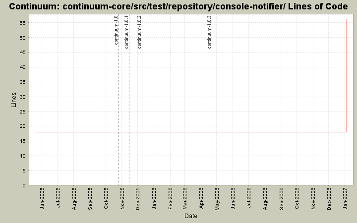 continuum-core/src/test/repository/console-notifier/ Lines of Code