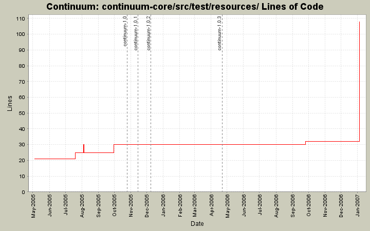 continuum-core/src/test/resources/ Lines of Code