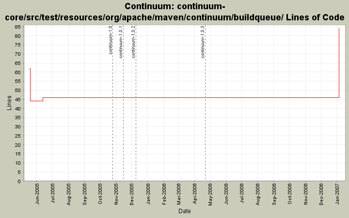 continuum-core/src/test/resources/org/apache/maven/continuum/buildqueue/ Lines of Code