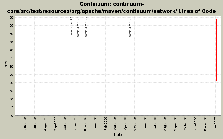 continuum-core/src/test/resources/org/apache/maven/continuum/network/ Lines of Code