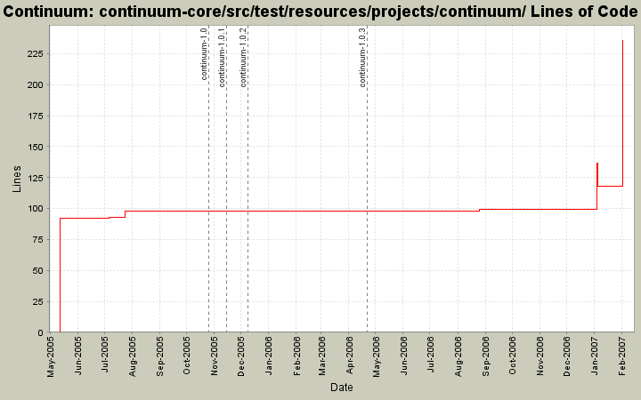continuum-core/src/test/resources/projects/continuum/ Lines of Code