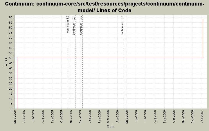 continuum-core/src/test/resources/projects/continuum/continuum-model/ Lines of Code