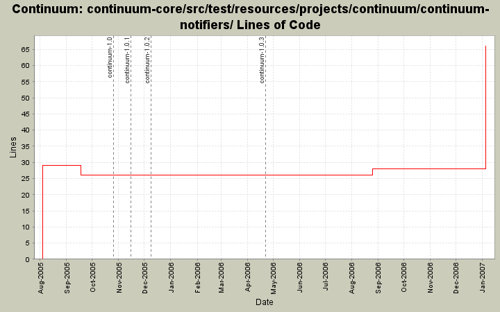 continuum-core/src/test/resources/projects/continuum/continuum-notifiers/ Lines of Code