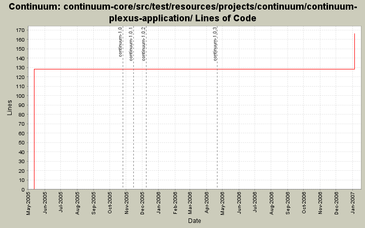 continuum-core/src/test/resources/projects/continuum/continuum-plexus-application/ Lines of Code