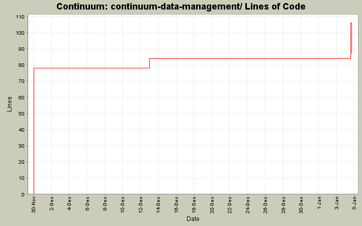 continuum-data-management/ Lines of Code