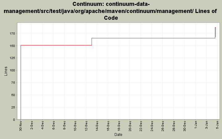 continuum-data-management/src/test/java/org/apache/maven/continuum/management/ Lines of Code