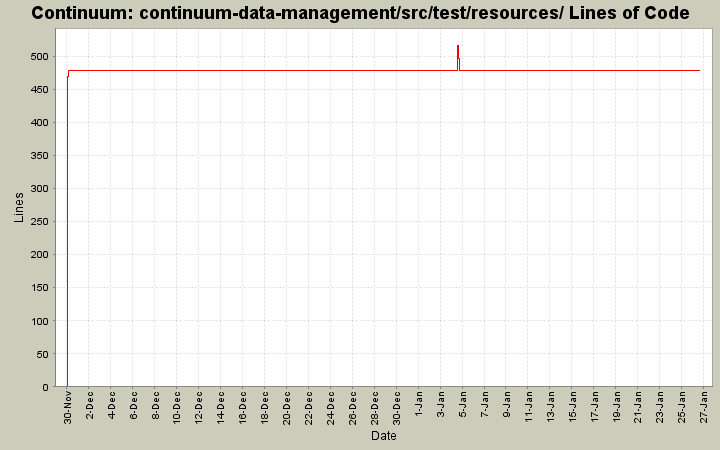 continuum-data-management/src/test/resources/ Lines of Code