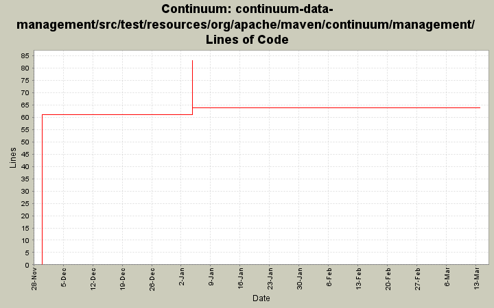 continuum-data-management/src/test/resources/org/apache/maven/continuum/management/ Lines of Code