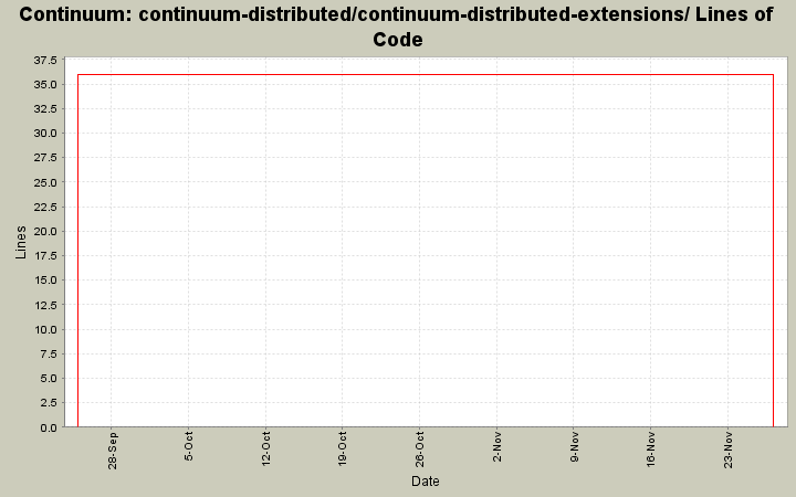 continuum-distributed/continuum-distributed-extensions/ Lines of Code
