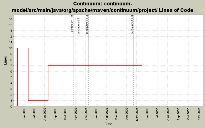 continuum-model/src/main/java/org/apache/maven/continuum/project/ Lines of Code
