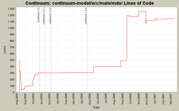 continuum-model/src/main/mdo/ Lines of Code