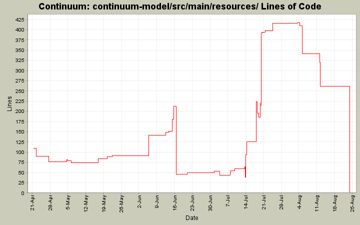 continuum-model/src/main/resources/ Lines of Code