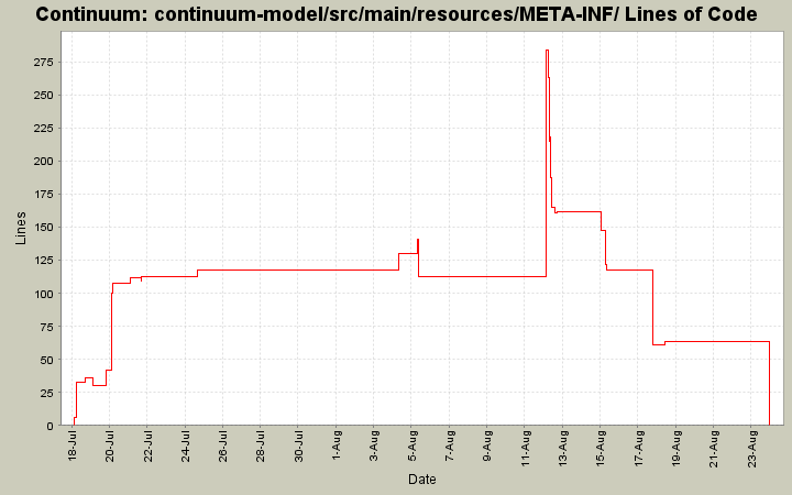 continuum-model/src/main/resources/META-INF/ Lines of Code