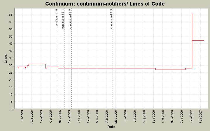 continuum-notifiers/ Lines of Code