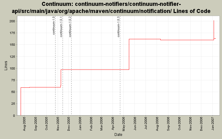 continuum-notifiers/continuum-notifier-api/src/main/java/org/apache/maven/continuum/notification/ Lines of Code