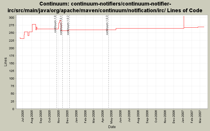 continuum-notifiers/continuum-notifier-irc/src/main/java/org/apache/maven/continuum/notification/irc/ Lines of Code