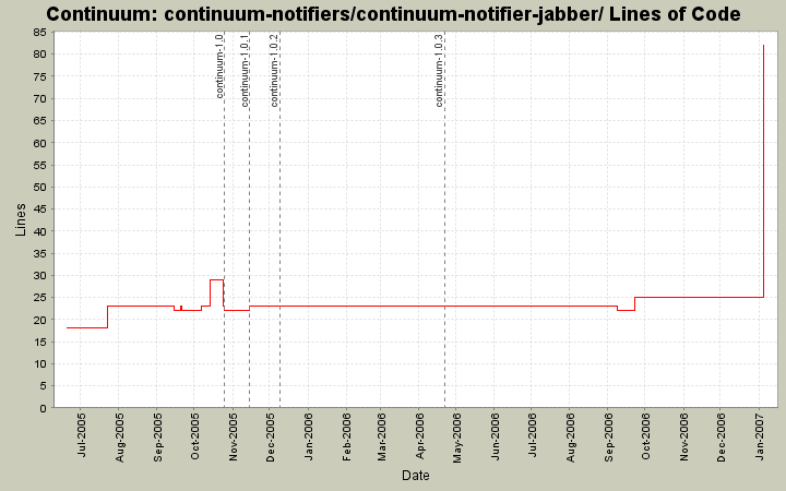 continuum-notifiers/continuum-notifier-jabber/ Lines of Code