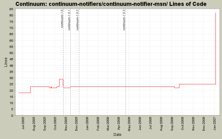 continuum-notifiers/continuum-notifier-msn/ Lines of Code