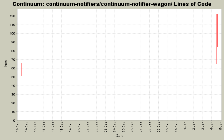 continuum-notifiers/continuum-notifier-wagon/ Lines of Code