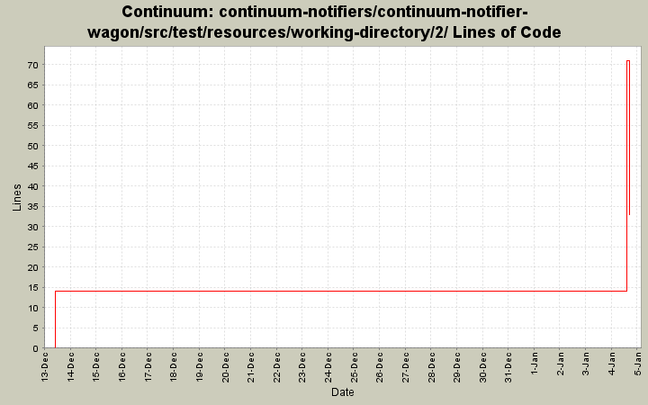 continuum-notifiers/continuum-notifier-wagon/src/test/resources/working-directory/2/ Lines of Code