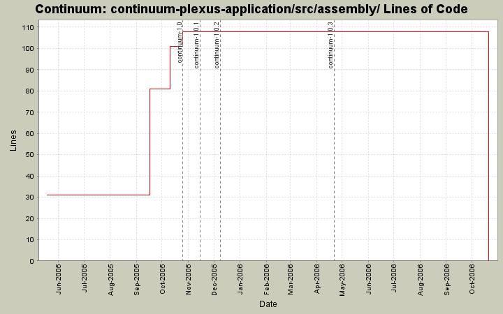 continuum-plexus-application/src/assembly/ Lines of Code