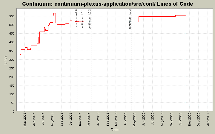 continuum-plexus-application/src/conf/ Lines of Code