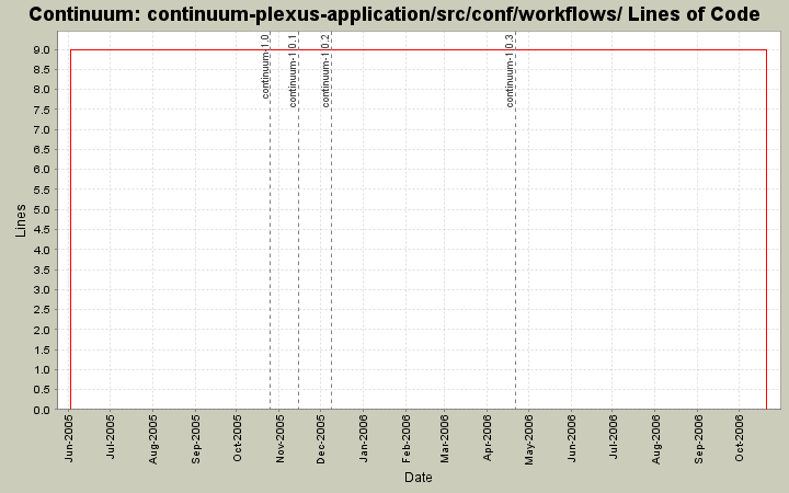 continuum-plexus-application/src/conf/workflows/ Lines of Code