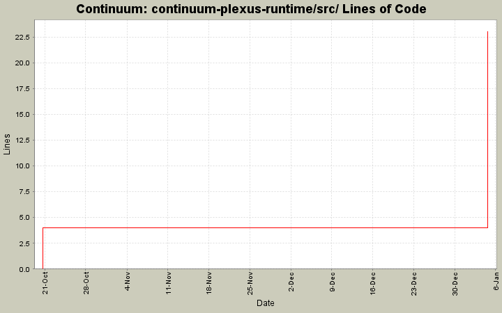 continuum-plexus-runtime/src/ Lines of Code