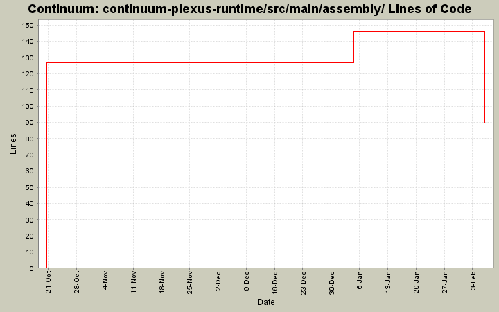 continuum-plexus-runtime/src/main/assembly/ Lines of Code