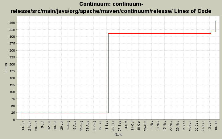 continuum-release/src/main/java/org/apache/maven/continuum/release/ Lines of Code