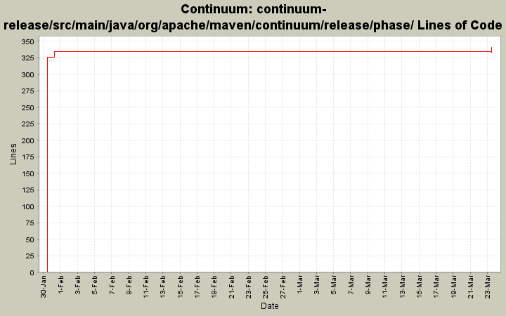 continuum-release/src/main/java/org/apache/maven/continuum/release/phase/ Lines of Code