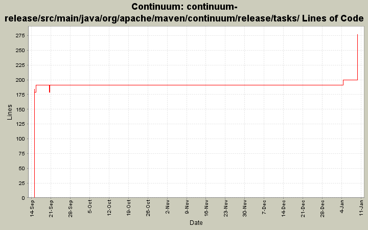 continuum-release/src/main/java/org/apache/maven/continuum/release/tasks/ Lines of Code