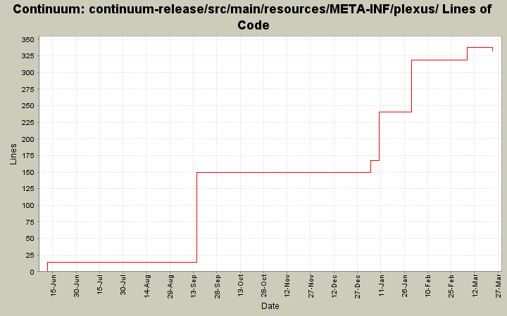continuum-release/src/main/resources/META-INF/plexus/ Lines of Code