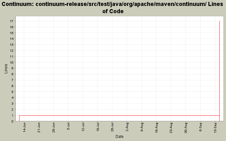 continuum-release/src/test/java/org/apache/maven/continuum/ Lines of Code