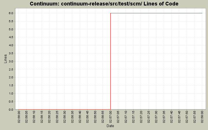 continuum-release/src/test/scm/ Lines of Code